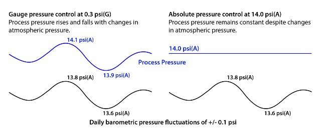 Absolute pressure control stabilizes the effects of atmospheric pressure variability.