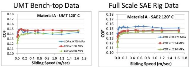 Comparison of sub-scale clutch material tests and full-scale clutch tests. (Data from SAE 2 test courtesy of LuK USA, LLC.)