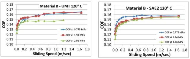 Comparison of sub-scale clutch material tests and full-scale clutch tests. (Data from SAE 2 test courtesy of LuK USA, LLC.)