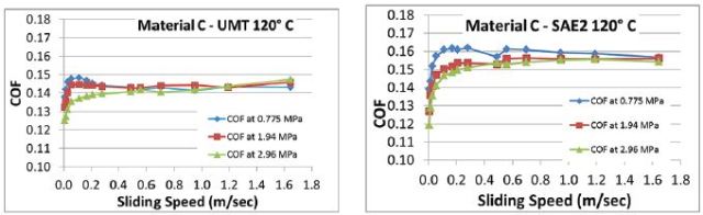 Comparison of sub-scale clutch material tests and full-scale clutch tests. (Data from SAE 2 test courtesy of LuK USA, LLC.)