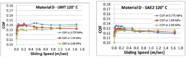 Comparison of sub-scale clutch material tests and full-scale clutch tests. (Data from SAE 2 test courtesy of LuK USA, LLC.)