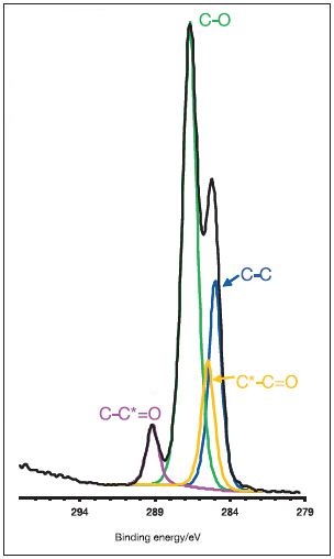 High energy resolution C1s spectrum acquired from dry film surface after peeling of polypropylene layer