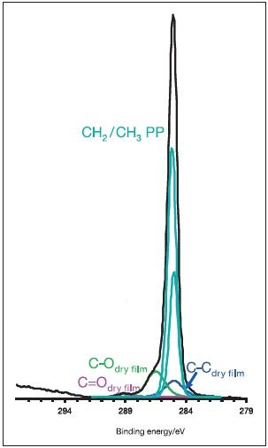 High energy resolution C1s spectrum acquired from peeled polypropylene layer