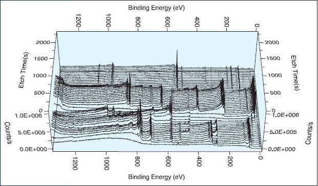Montage of depth profile survey spectra.