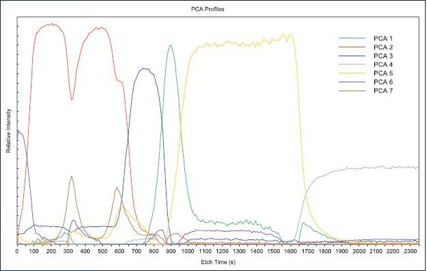 Depth Profile of hard disk platter expressed in terms of principal components