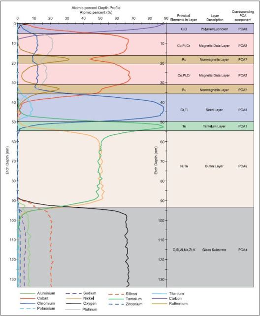 Depth profile of hard disk platter expressed in terms of elemental atomic percentages