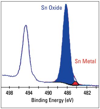 Tin spectrum from unstained area