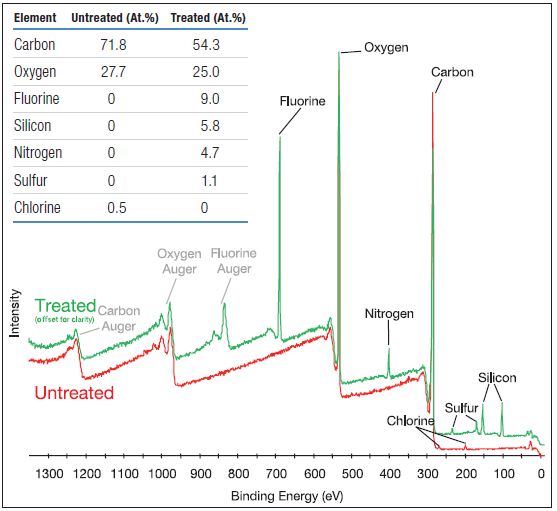 Overlay of survey scans on untreated and treated areas of the polyester sample