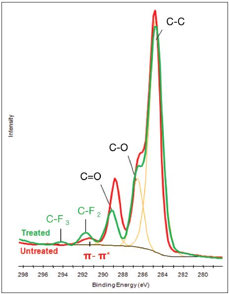 Averaged C1s spectra from the treated and untreated side of the sample