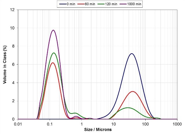 Milk powder reconstitution using the Malvern Panalytical Mastersizer 2000.