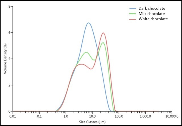 The particle size distributions of different types of chocolate made by one Manufacturer.