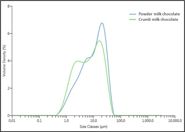 The particle size distributions of powder and crumb milk chocolates made by one Manufacturer.