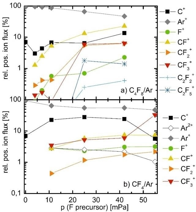 a) and b): Relative ion fluxes as a function of the reactive gas partial pressure for discharges in a) Ar/C4F8 and b) Ar/CF4 extracted from time averaged IEDFs of corresponding processes.