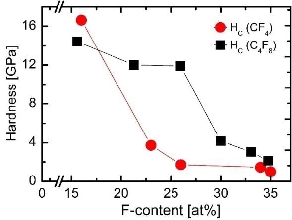 Hardness over the fluorine content for CFx films grown in Ar/C4F8 (black squares) and Ar/CF4 (red circles).