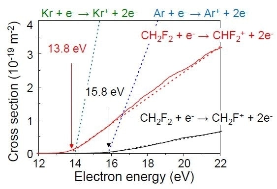 Cross section for dissociative ionization for a CH2F2 molecule.
