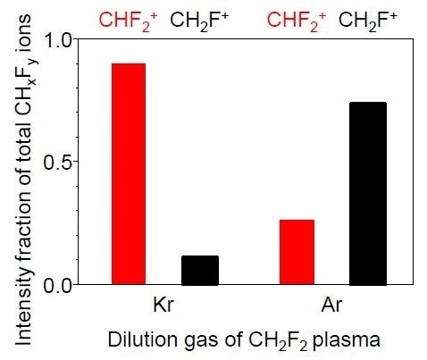 Individual CH2F+ and CHF2+ ion fraction on total CHxFy+ ion density at Kr- and Ar-diluted CH2F2 plasma.