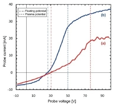 ESPion Langmuir Probe I-V curves. Curve (a) typical data corresponding to plasma breakdown, Curve (b) typical data taken during steady-state plasma conditions (15 and 60 µs after an incoming microwave pulse)