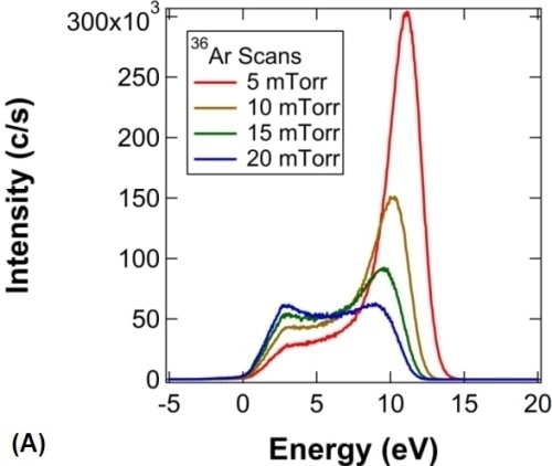 Zinc sulfide ion energy distribution scans and Ar profiles as a function of pressure. (A) 36Ar profiles as a function of pressure; (B) 66Zn profiles as a function of pressure; (C) 32S, 36Ar, and 66Zn IED peak positions as a function of flight distance; (D) 32S, 36Ar, and 66Zn IED peak positions as a function of pressure.