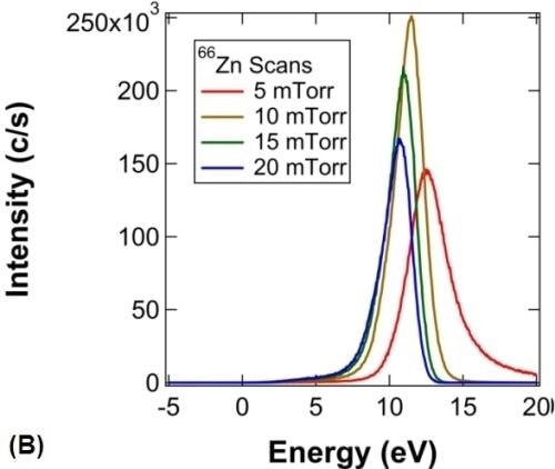 Zinc sulfide ion energy distribution scans and Ar profiles as a function of pressure. (A) 36Ar profiles as a function of pressure; (B) 66Zn profiles as a function of pressure; (C) 32S, 36Ar, and 66Zn IED peak positions as a function of flight distance; (D) 32S, 36Ar, and 66Zn IED peak positions as a function of pressure.