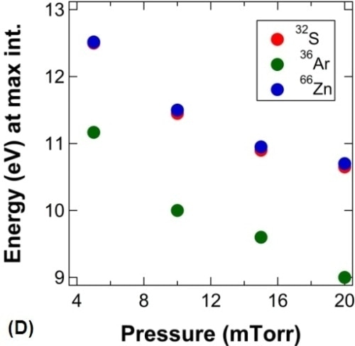 Zinc sulfide ion energy distribution scans and Ar profiles as a function of pressure. (A) 36Ar profiles as a function of pressure; (B) 66Zn profiles as a function of pressure; (C) 32S, 36Ar, and 66Zn IED peak positions as a function of flight distance; (D) 32S, 36Ar, and 66Zn IED peak positions as a function of pressure.