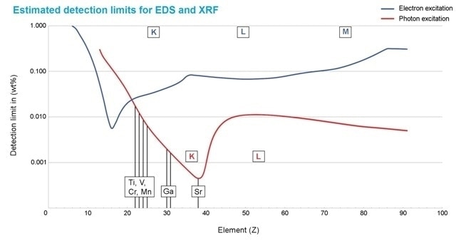 Estimated detection limits for photon excitation (red) and electron excitation (blue). They depend on the element and the matrix composition. In general, Micro-XRF improves the detectability of elements above atomic number 20 (calcium) - compared to SEM EDS. Only Micro-XRF detects the elements shown in black, their concentration is below or close to the limit of detection for electron excitation.