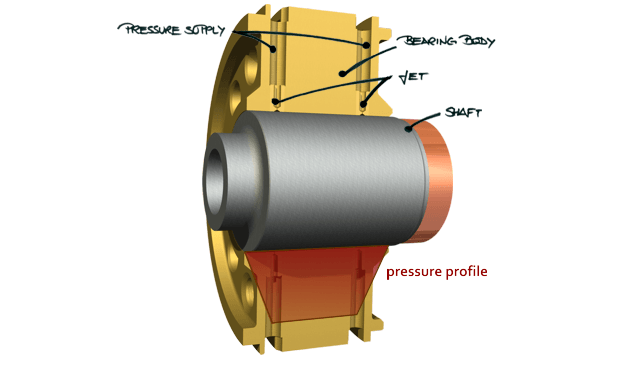 Diagram showing the different components of an aerostatic tool spindle and its pressure distribution