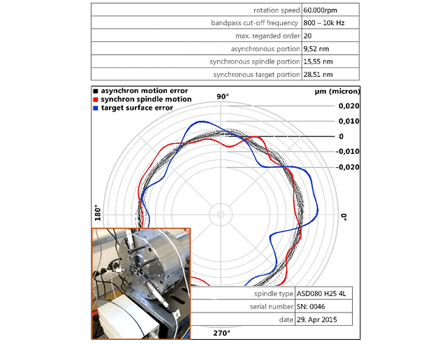 The errors in motion observed using an ASD080 Spindle