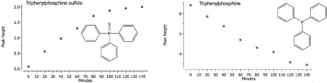 The script can also include processing instructions for Mnova to generate the component qualities over time.