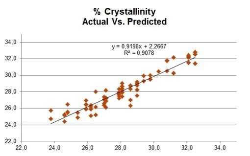 Calibration performance