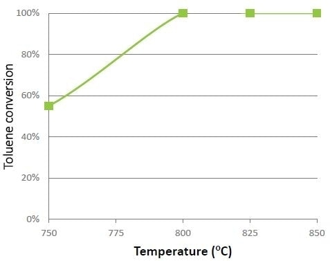 Tar reforming activity on granular TARGET™ catalyst under the conditions of 41.5%H2O, 20.0%N2, 13.5%H2, 9.6%CO2, 7.7%CO, 5.8%CH4, 1.9%C2H4, 880 ppm toluene, 20 ppm H2S and GHSV = 24,000 ml/g-h.