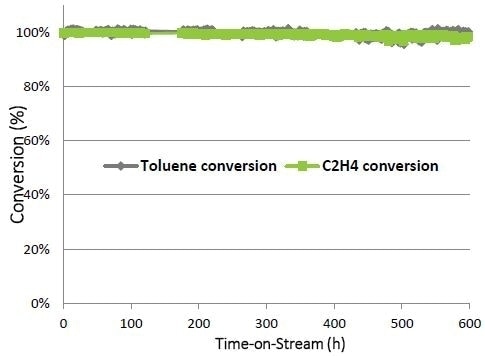 Preliminary lifetime on granular TARGET™ catalyst under the conditions of 41.5%H2O, 20.0%N2, 13.5%H2, 9.6%CO2, 7.7%CO, 5.8%CH4, 1.9%C2H4, 880 pm toluene, 20 ppm H2S and GHSV = 10,000 ml/g-h.
