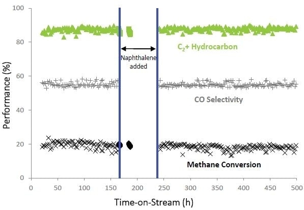 Reforming of biomass gasification products on a TARGET™ catalyst-washcoated cordierite monolith in the presence of H2S under the conditions of 900°C, GHSV = 10,000 h-1, 14.4% H2, 10.4% CO, 9.8% CO2, 5.8% CH4, 13.2% N2, 44.6% H2O, 1.6% C2H6 and C2H4, 0.2% C3H8 and C3H6, 30ppm naphthalene (when used) and 22ppm H2S.