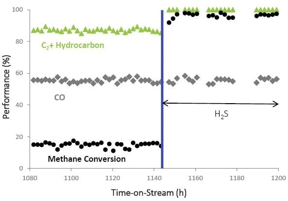 Reforming of biomass gasification products on a TARGET™ catalyst-washcoated cordierite monolith in the presence of NH3 and H2S under the conditions of 900°C, GHSV = 10,000 h-1, 14.4% H2, 10.4% CO, 9.8% CO2, 5.8% CH4, 13.2% N2, 44.6%H2O, 1.6% C2H6 and C2H4, 0.2% C3H8 and C3H6, 1000ppm NH3 and 22ppm H2S (when used).