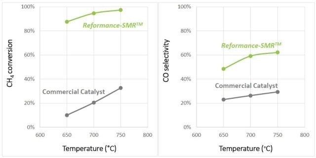 SMR performances of Nexceris granular catalyst and a commercial Ni catalyst under similar testing conditions of GHSV = 400,000h-1, pressure = 1atm, H2O/CH4 = 3/1, and temperature = 750°C.