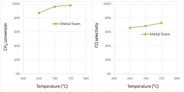 SMR performance on aluminized metal foams coated with Nexceris catalyst under the testing conditions of GHSV = 30,000h-1, pressure = 1atm, and H2O/CH4 = 3/1.