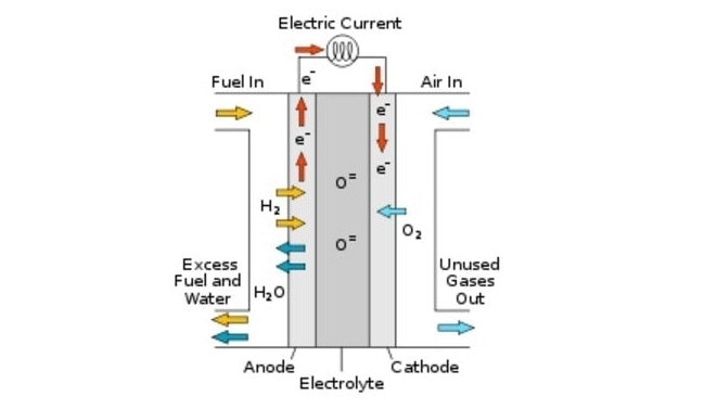 A simple schematic showing how a hydrogen-oxygen SOFC functions