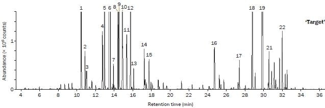Expanded views of the TD–GC–TOF MS chromatograms comparing the aroma profiles of three varieties of hops, with key compounds shown. hops, with key compounds shown.