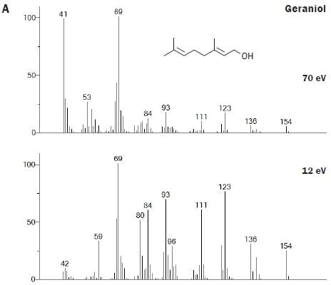 Spectral comparisons at 70 and 12 eV for a selection of the mono- and sesquiterpenoids that are important for contributing the characteristic aroma of hops to beer.
