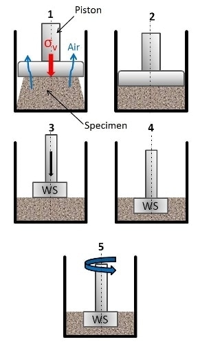 (1) Steps of the measurement, (2) consolidation, (3, 4) penetration, and (5) shearing.