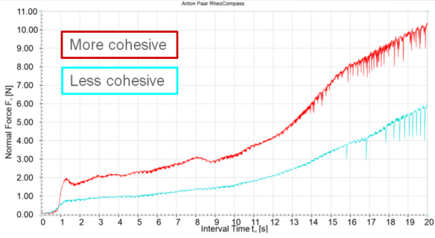 Penetration test on two starches with different cohesiveness.
