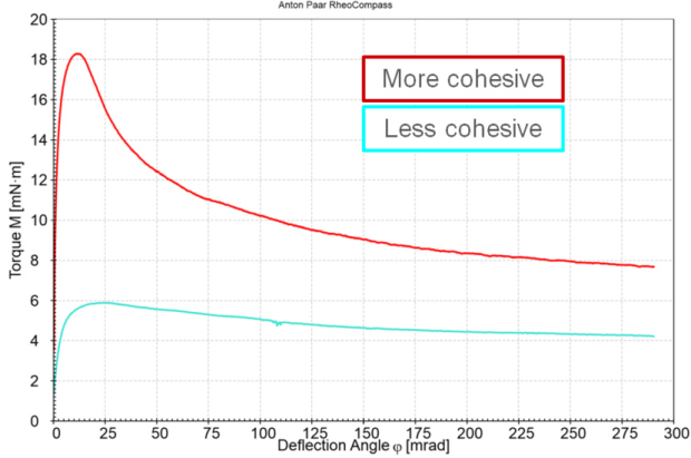 Results of the shear test for two starch powders of different cohesiveness.