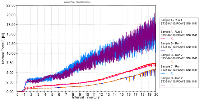 Penetration measurements of three modified starches.