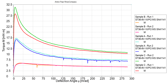 Shear measurements of three modified starches.