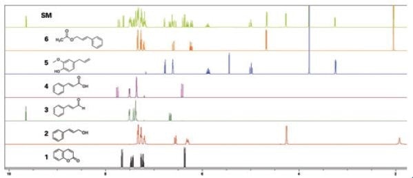 1H-NMR spectra of coumarin (1), cinnamyl alcohol (2), cinnamaldehyde (3), cinnamic acid (4), eugenol (5), cinnamyl acetate (6), and Standard Mixture (SM).