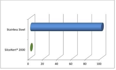 Sulfur adsorption rate