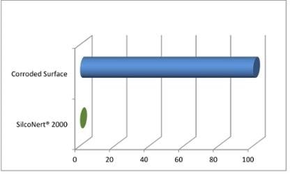 H2S loss