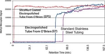 SilcoTek® coatings improve system response by orders of magnitude compared to uncoated stainless steel.