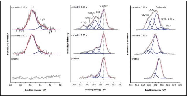 C 1s, O 1s, and Li 1s XP spectra of a pristine electrode surface and electrodes surfaces cycled to 0.8 V and 0.25 V, respectively.