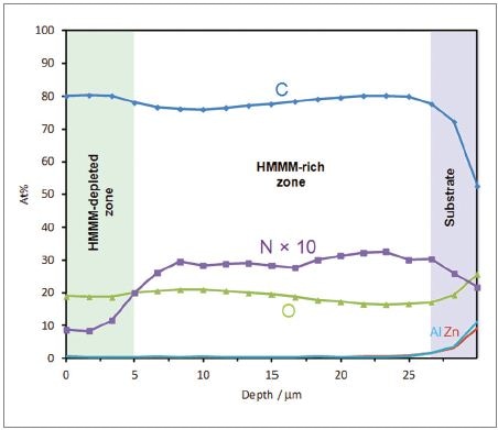 Elemental profile (excluding hydrogen).