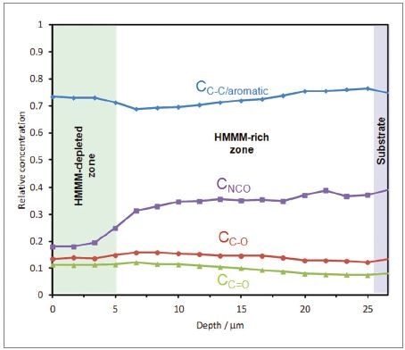 Quantification of carbon bonding states as a function of depth.